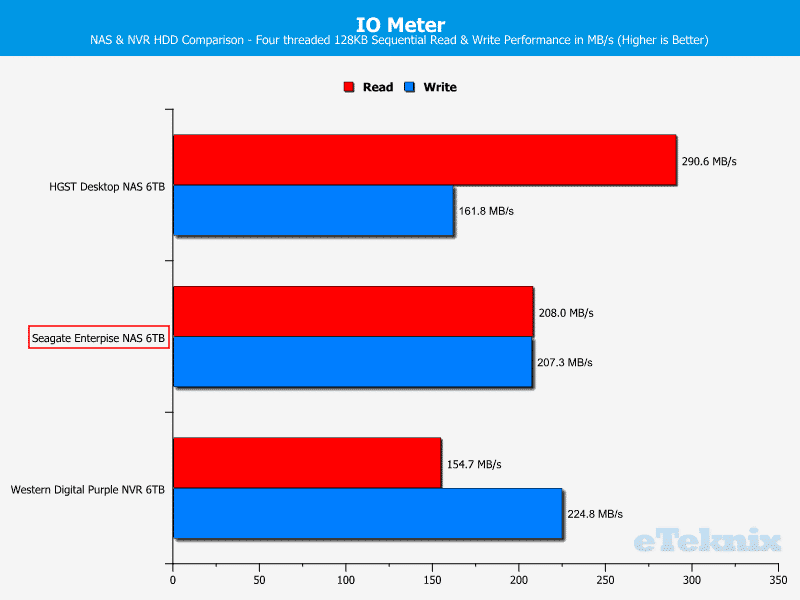 Seagate_E-NAS_6TB-Chart-IOmeter