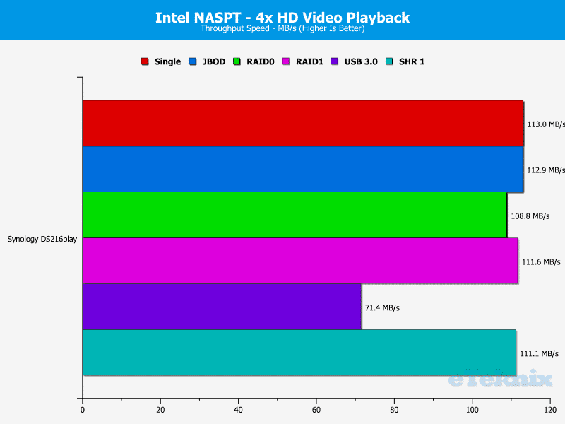 Synology_DS216play-Chart-03_Video 4x