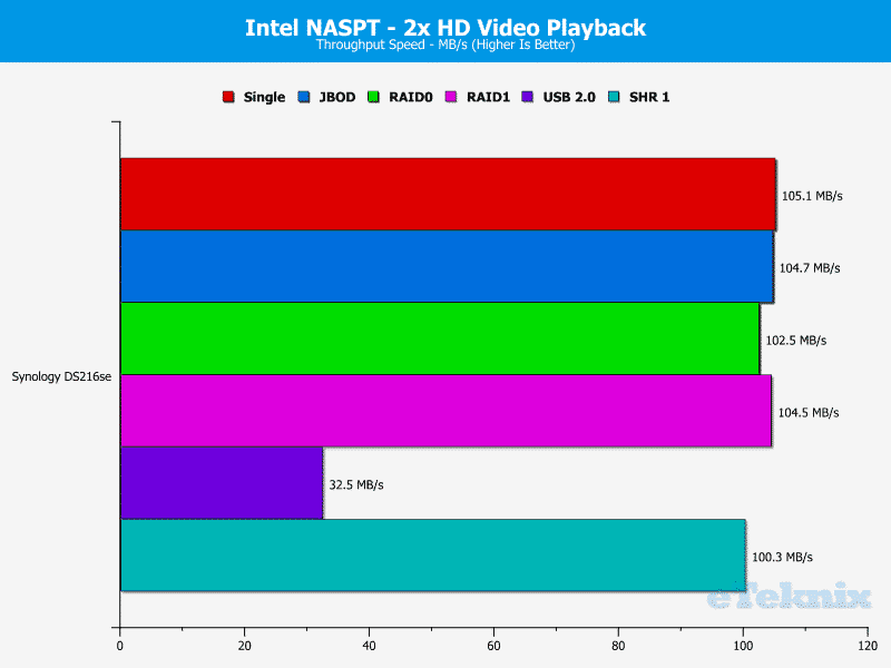 Synology_DS216se-Chart-02_Video x2