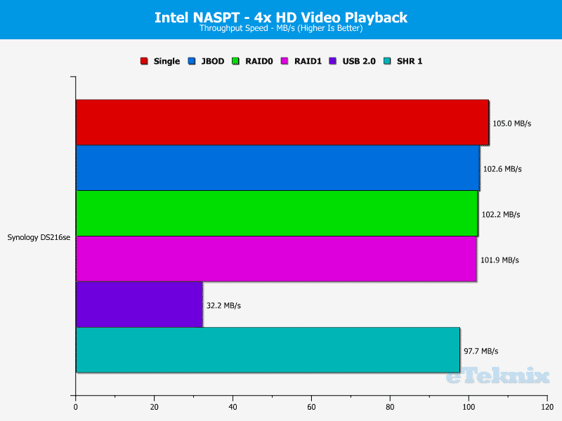 Synology_DS216se-Chart-03_Video x4