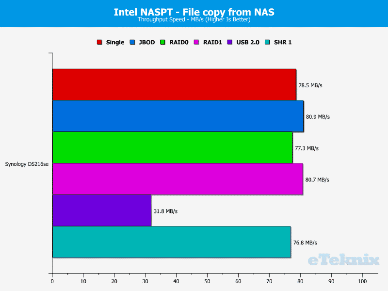 Synology_DS216se-Chart-09_ filefromnas