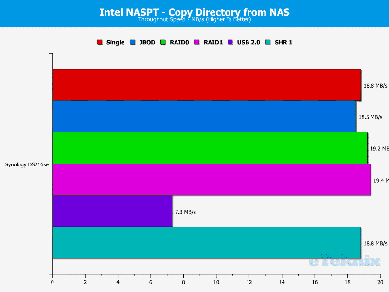 Synology_DS216se-Chart-11_ dirfromas