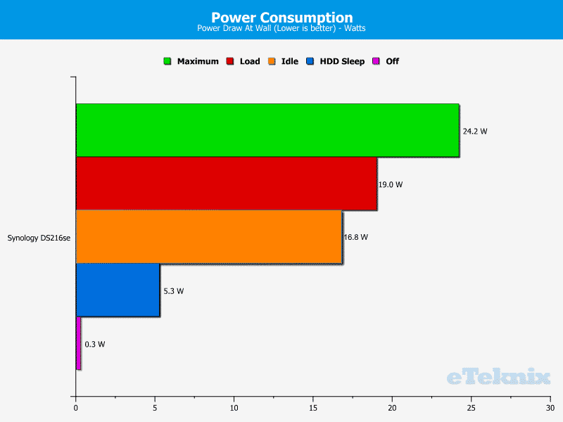 Synology_DS216se-Chart-99_Power