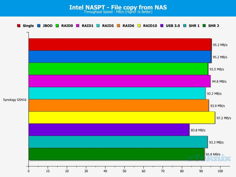 Synology_DS416-Chart-09_filefromnas