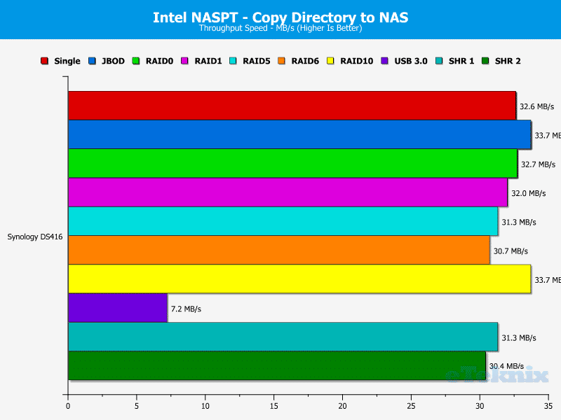 Synology_DS416-Chart-10_dirtonas