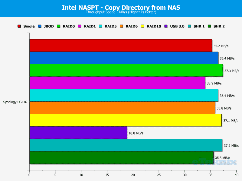 Synology_DS416-Chart-11_dirfromnas