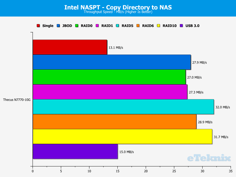 Thecus_N7770-10G-Chart-10 dir to nas