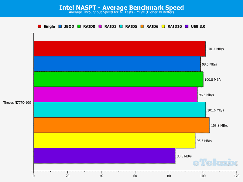 Thecus_N7770-10G-Chart-20-average benchmark