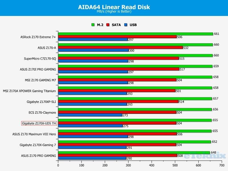 disk read