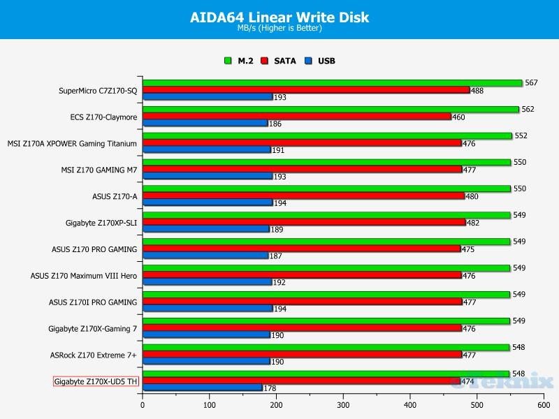 disk write