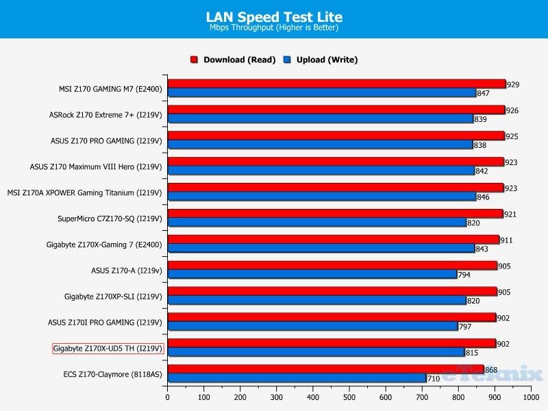 lan speeed