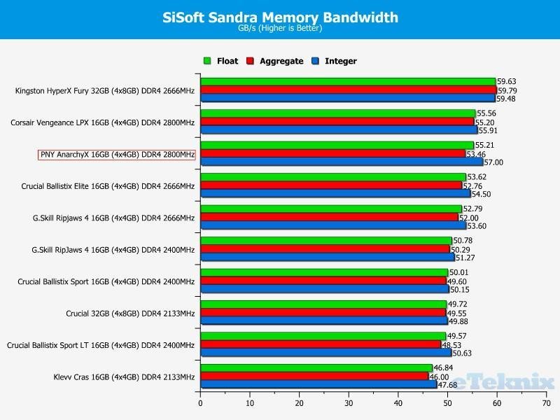 sisoft mem stock