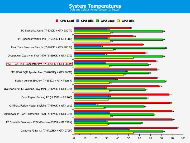 temps