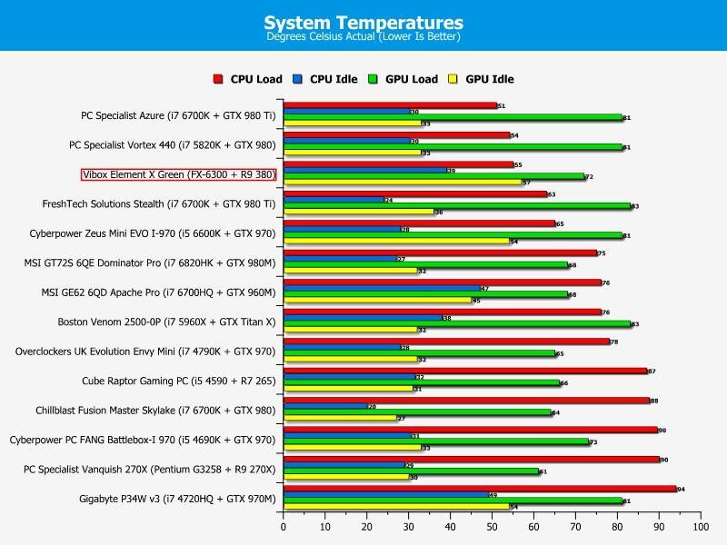 temps vibox ele