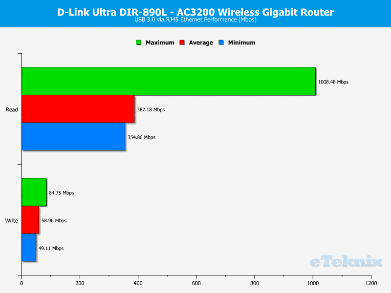 DLink_DIR-890L-Chart-USB3