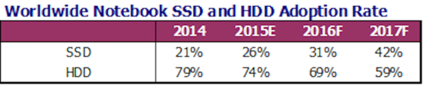 SSD HDD adoption