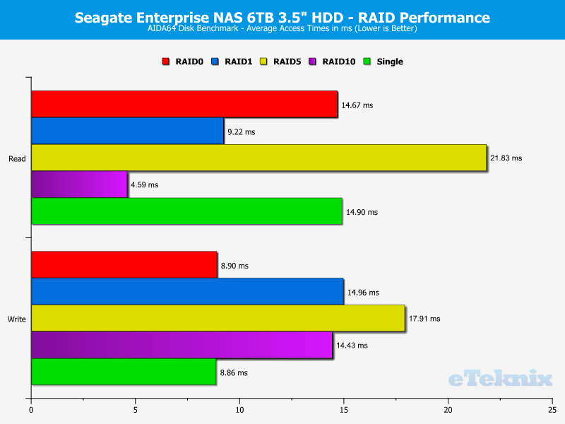 Seagate_eNAS6TB_RAID-Chart-AIDA_access