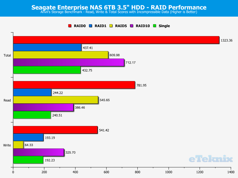 Seagate_eNAS6TB_RAID-Chart-Anvils_incompr