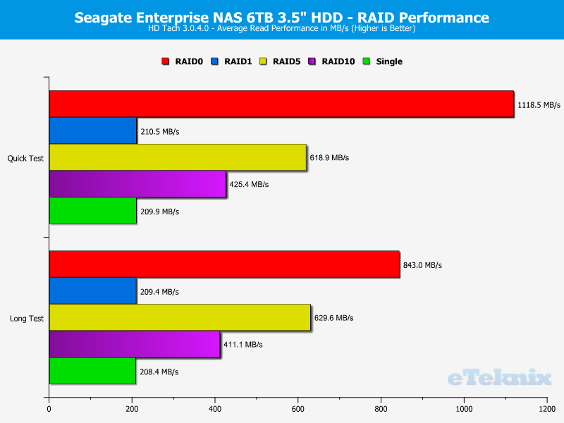 Seagate_eNAS6TB_RAID-Chart-HDtach speed