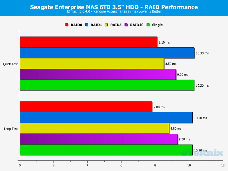 Seagate_eNAS6TB_RAID-Chart-HDtach times