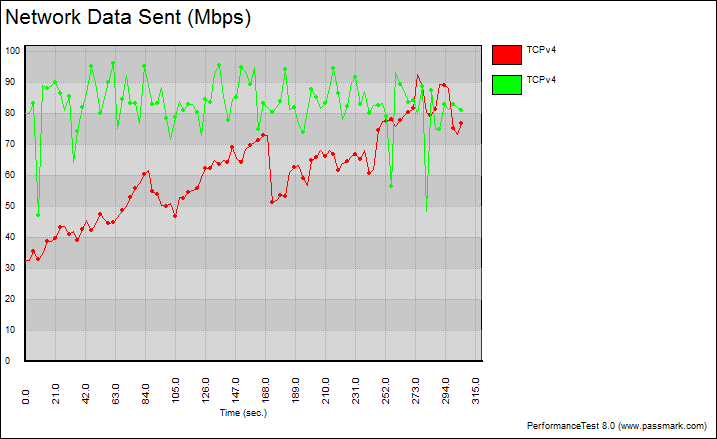 Synology-RT1900ac-Bench-Graph 5 long