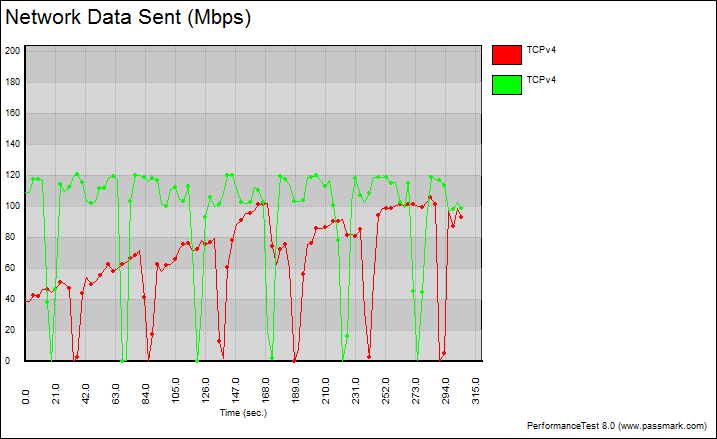 Synology-RT1900ac-Bench-Graph 5 short