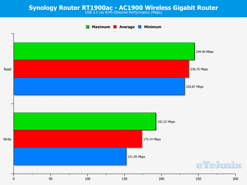 Synology-RT1900ac-Chart-Storage USB3