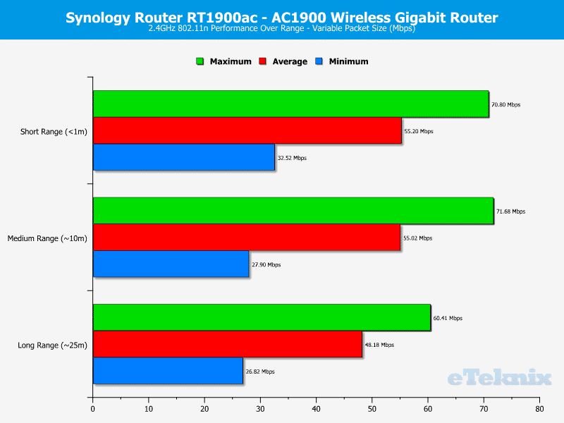 Synology-RT1900ac-Chart-WLAN_2_variable