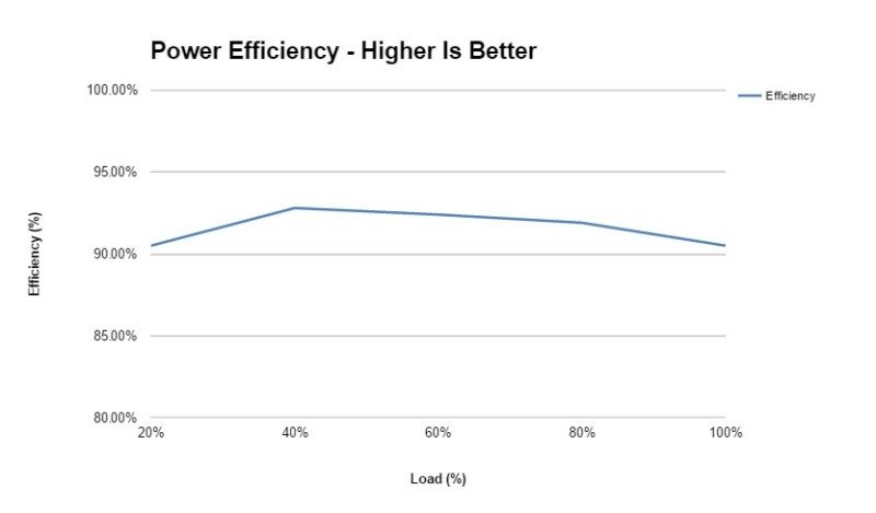 sf550 power efficiency