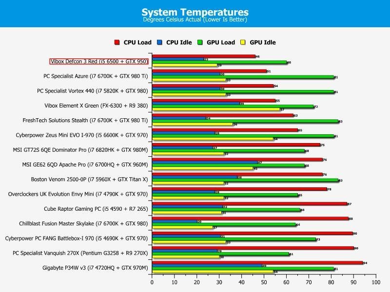 temps