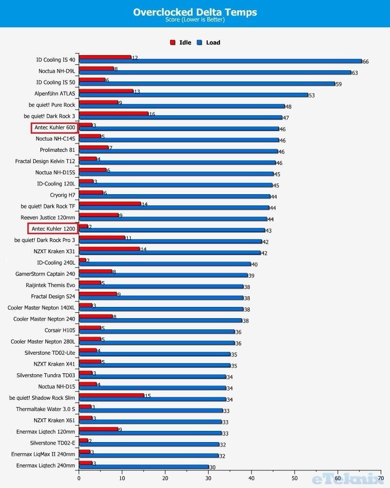 antec kuhler overclocked temps