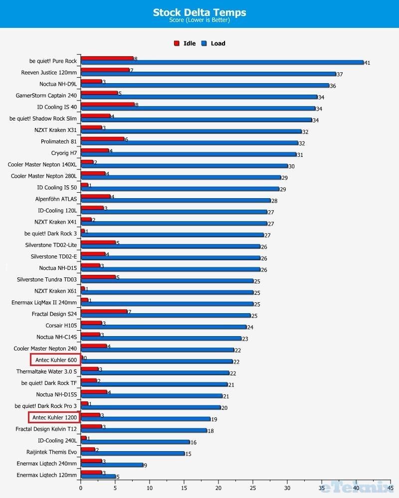 antec kuhler stock temps