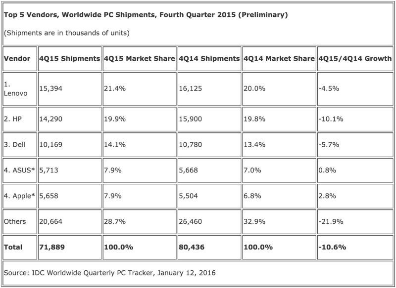 idc pc sales