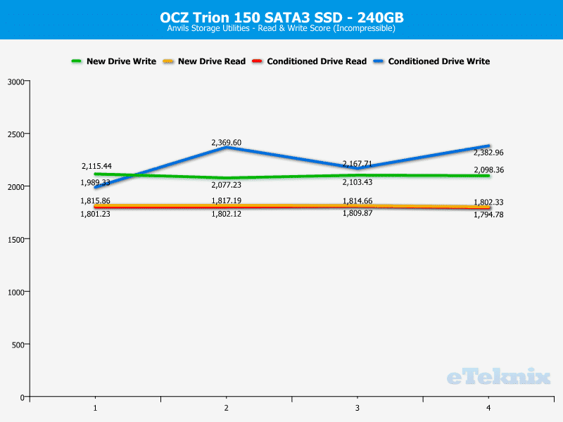 OCZ_Trion150-Chart240-Anvils_incompr