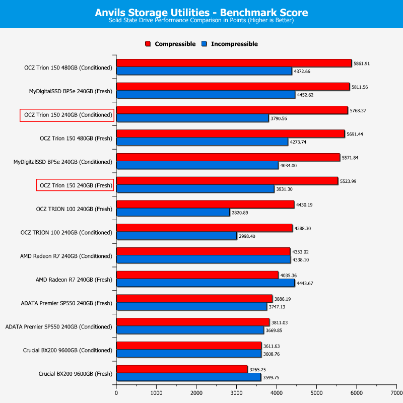 OCZ_Trion150-Chart240Comp-Anvils