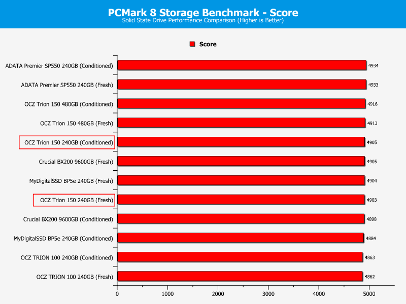 OCZ_Trion150-Chart240Comp-PCmark_score