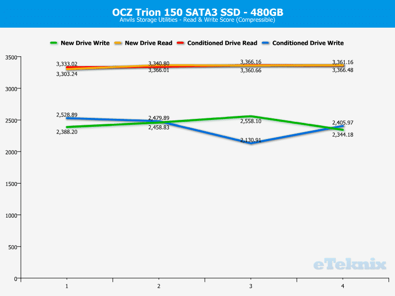 OCZ_Trion150-Chart480-Anvils_compr