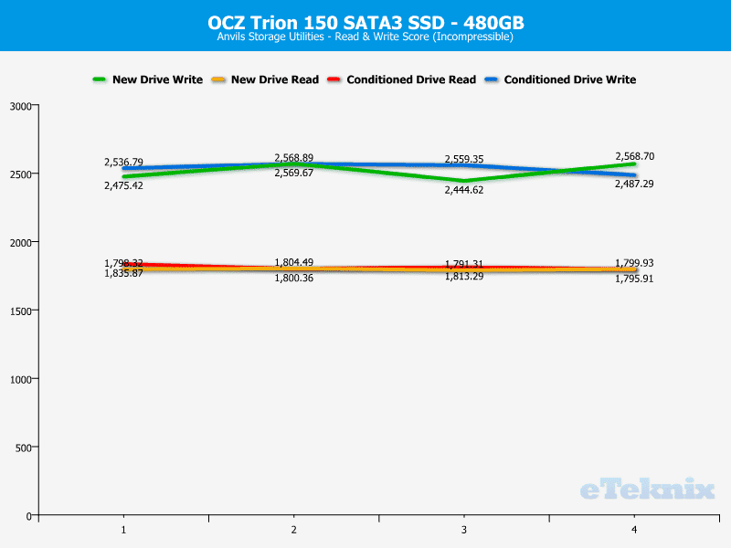 OCZ_Trion150-Chart480-Anvils_incompr