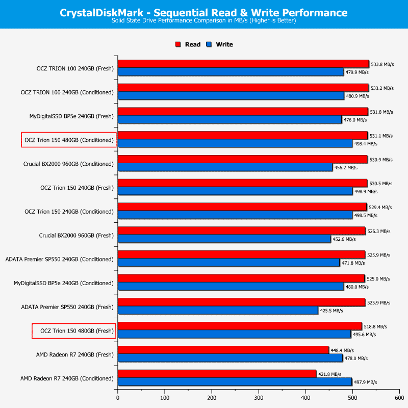 OCZ_Trion150-Chart480Comp-CDM