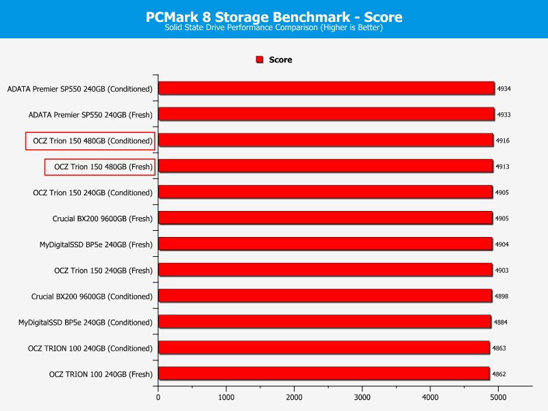 OCZ_Trion150-Chart480Comp-PCmark_score