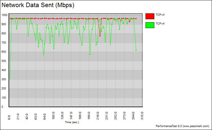 SuperMicro_X11SAE-Bench-lan i210 graph tcp