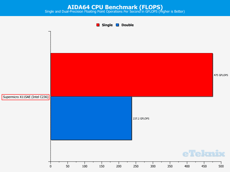 SuperMicro_X11SAE-Fix-Chart-CPU aida flops