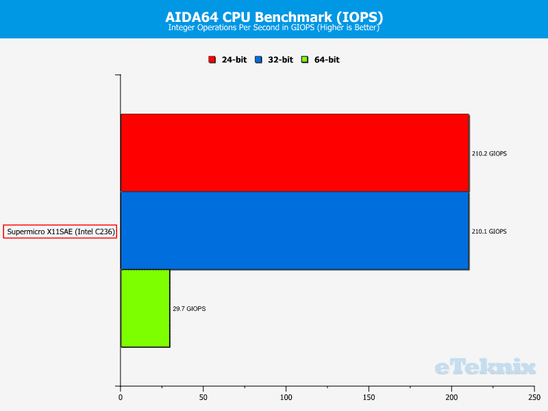 SuperMicro_X11SAE-Fix-Chart-CPU aida iops