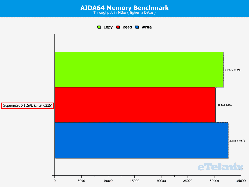 SuperMicro_X11SAE-Fix-Chart-RAM aida