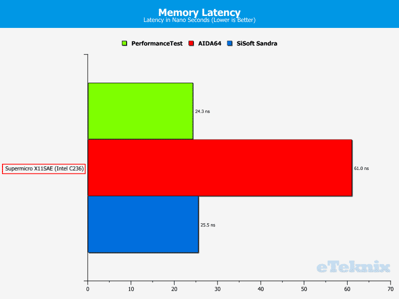 SuperMicro_X11SAE-Fix-Chart-RAM latency