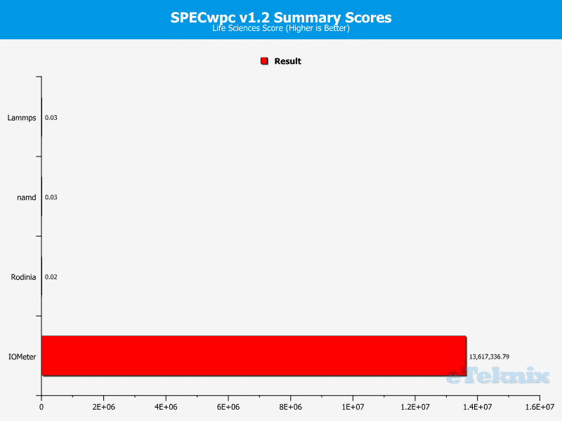 SuperMicro_X11SAE-chart-system specwpc 3