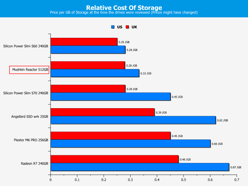 mushkin_reactor_512gb-Chart-Price