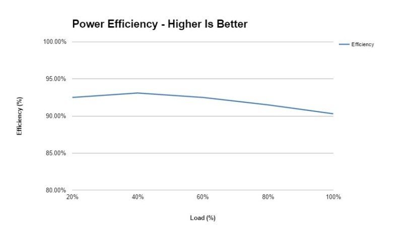 sst550 efficiency