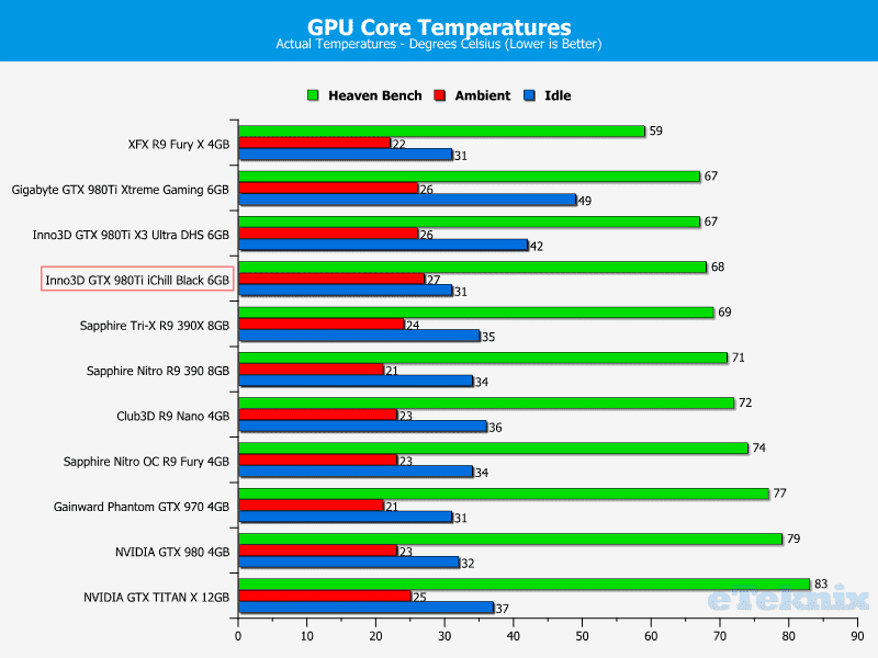 temps