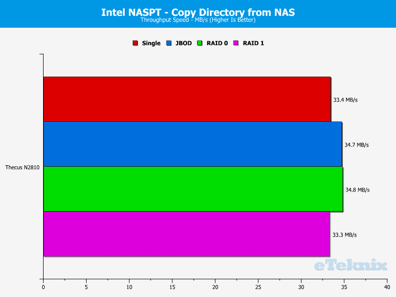 Thecus_N2810-Chart-11 dir from nas